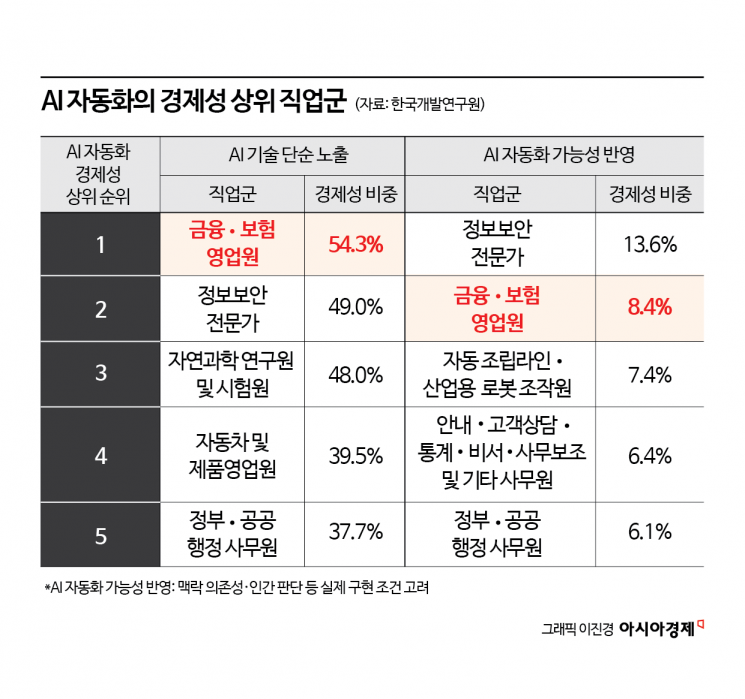 보험설계사 없는 시대 올까…"AI보다 'AI 쓰는 사람'이 먼저 올 것"