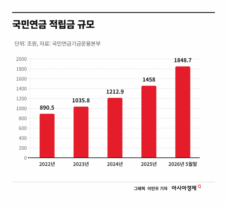 "3년치 국민들 연금이 날아갔다"…고점 매도 놓친 국민연금 '180조 쇼크'[기금·공제 대해부]