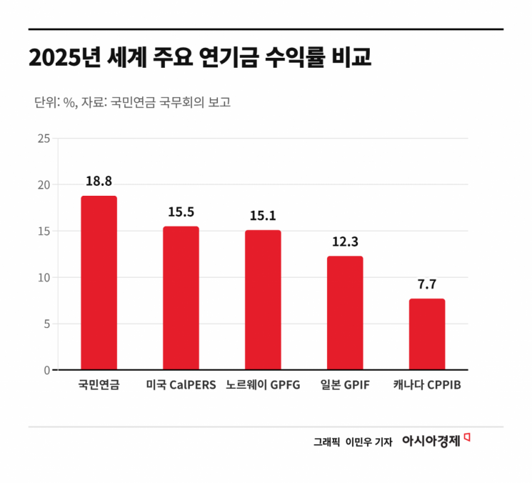 "3년치 국민들 연금이 날아갔다"…고점 매도 놓친 국민연금 '180조 쇼크'[기금·공제 대해부]