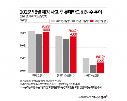 '영업정지' 롯데카드, 회원 수 방어에 사활…정보보안 강화