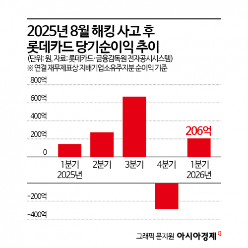 '영업정지' 롯데카드, 회원 수 방어에 사활…정보보안 강화