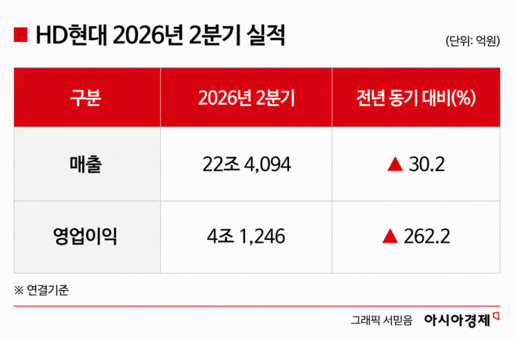 HD현대, 2분기 영업이익 4조 돌파…조선·정유가 실적 견인