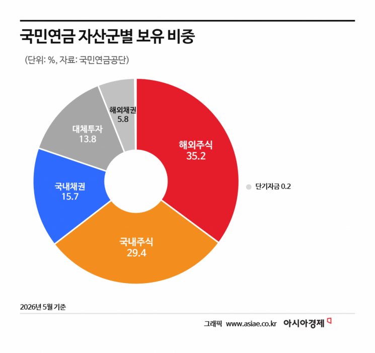 "3년치 국민들 연금이 날아갔다"…고점 매도 놓친 국민연금 '180조 쇼크'[기금·공제 대해부]