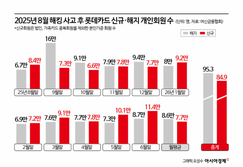 '영업정지' 롯데카드, 회원 수 방어에 사활…정보보안 강화