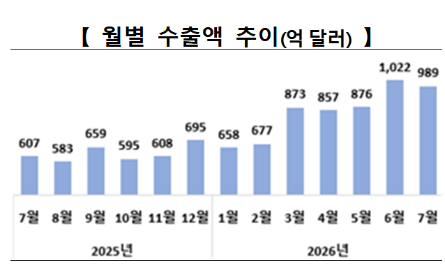 반도체 호황에 수출 질주…7월 989억달러 '역대 7월 최대' (종합)