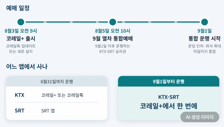 KTX·SRT 통합예매, 날짜별 이용 방법. AI생성이미지