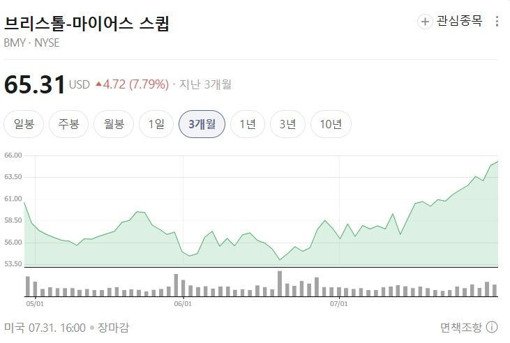 아스트라제네카, 美 시장 공략 위해 BMS 인수 검토…4000억달러 빅딜(종합)