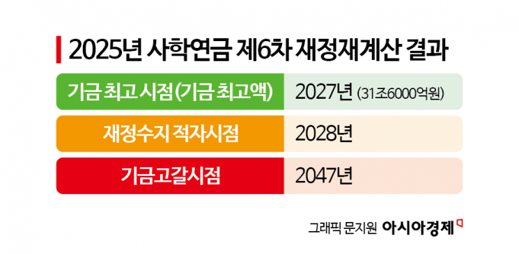 전기·전자에 60% 걸었다…사학연금 최고 수익률 비밀은 '직접 운용'[기금·공제 대해부]④