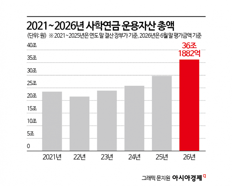 전기·전자에 60% 걸었다…사학연금 최고 수익률 비밀은 '직접 운용'[기금·공제 대해부]④