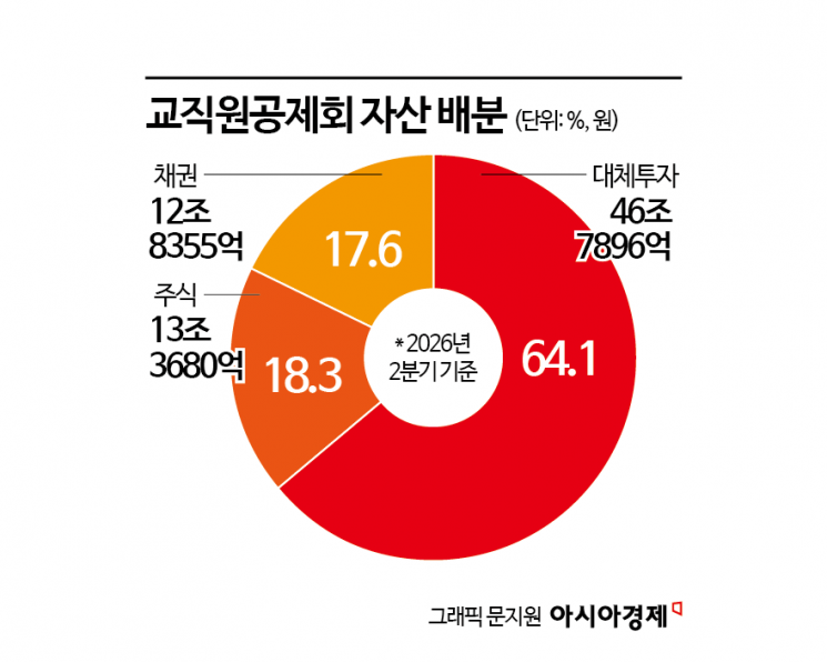 해외투자로 4년만에 2460억원 ↑…롤모델로 꼽히는 교직원공제회의 투자비법[기금·공제 대해부]③