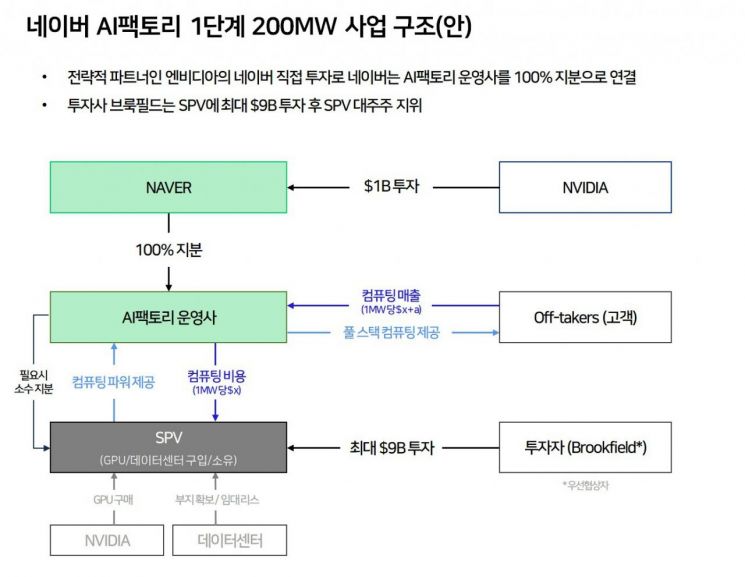 네이버, AI팩토리 계약구조 공개…"엔비디아 GPU 받고, 브룩필드 SPV로 재무 부담 던다"