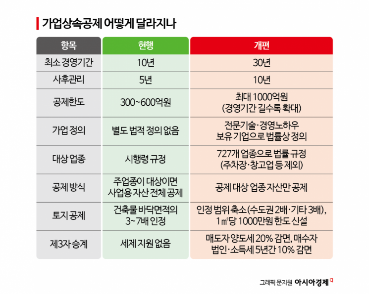 [2026 세제개편]'꼼수 절세' 가업상속공제, 인정기준 10년→30년 강화