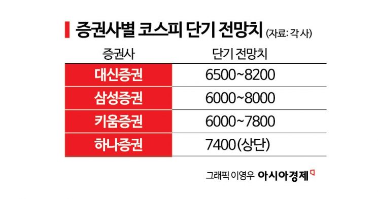 코스피 역대급 폭등 후 하락…증권가 "8월은 반등 시도"