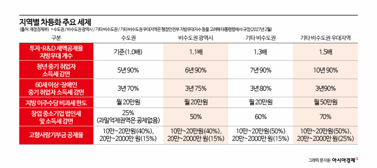 지방 투자기업 세금 1.5배 더 깎아준다…지방 중기 청년 소득세 최장 10년 감면[2026 세제개편]
