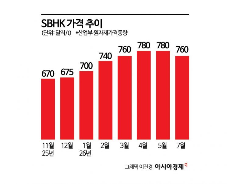 제지업계 특수지 가격 줄줄이 인상…"누적 원가부담 한계"