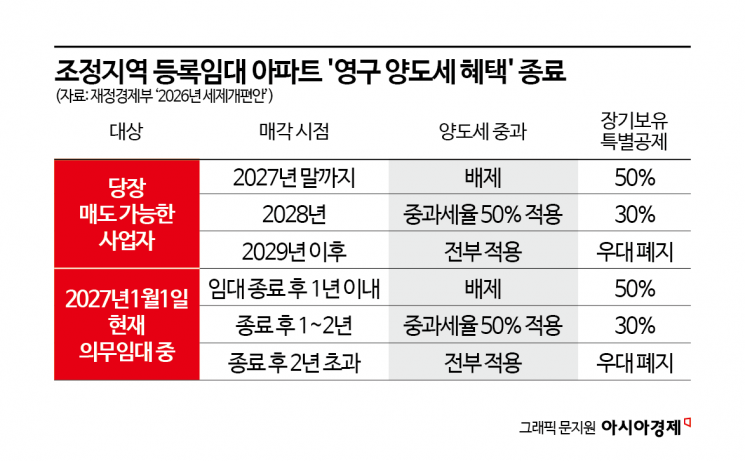 조정지역 매입임대 아파트 1년내 팔아야 양도세 혜택…서울 6.8만가구 풀리나[2026 세제개편]