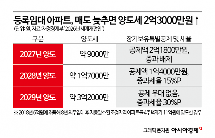 조정지역 매입임대 아파트 1년내 팔아야 양도세 혜택…서울 6.8만가구 풀리나[2026 세제개편]