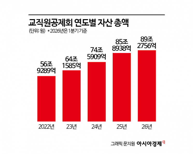 해외투자로 4년만에 2460억원 ↑…롤모델로 꼽히는 교직원공제회의 투자비법[기금·공제 대해부]③