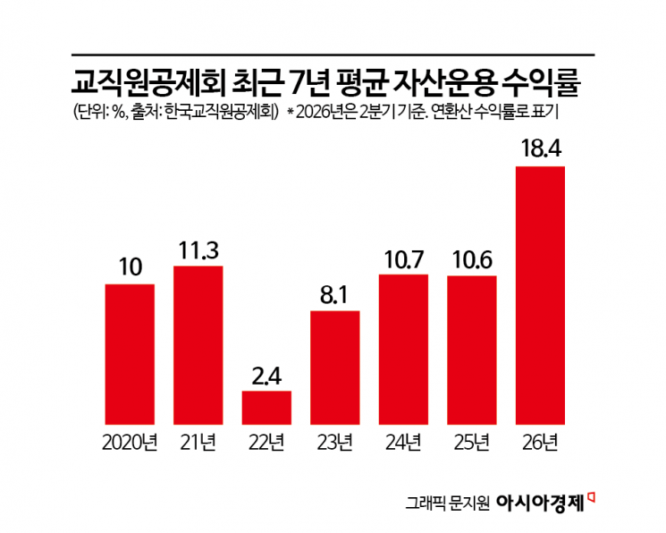 해외투자로 4년만에 2460억원 ↑…롤모델로 꼽히는 교직원공제회의 투자비법[기금·공제 대해부]③