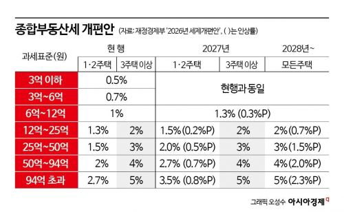 '똘똘한 한 채'의 역습…비거주·40억원 이상 초고가 종부세 부담 커진다[2026 세제개편]
