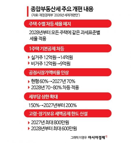 '똘똘한 한 채'의 역습…비거주·40억원 이상 초고가 종부세 부담 커진다[2026 세제개편]