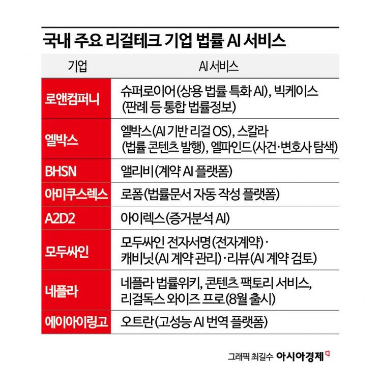 판례 검색은 기본, 맞춤 워크플로 구축...진화하는 AI 법률 서비스[최석... - 뉴스 썸네일 이미지
