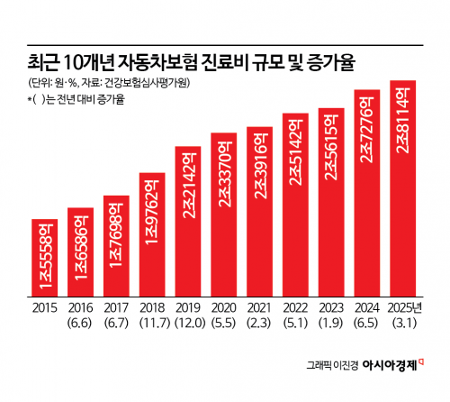 車보험 '8주룰' 임박…"제도 안착까지 소액 보험금 청구 관리 필요"
