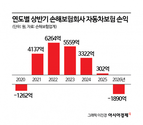 車보험 '8주룰' 임박…"제도 안착까지 소액 보험금 청구 관리 필요"