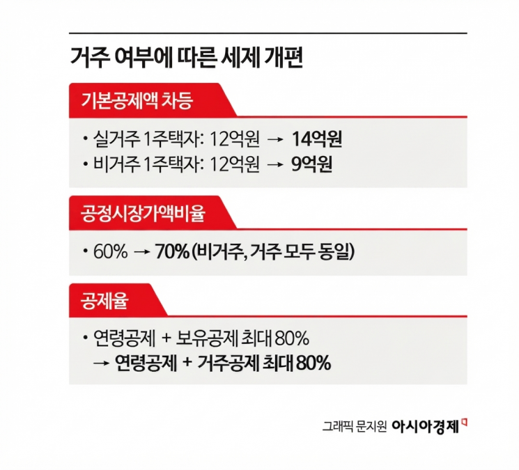시가 40억원 아파트, 종부세 ‘실거주 325만원·비거주 1114만원’…매물 출회 늘까[2026 세제개편]