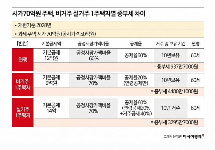 시가 40억원 아파트, 종부세 ‘실거주 325만원·비거주 1114만원’…매물 출회 늘까[2026 세제개편]