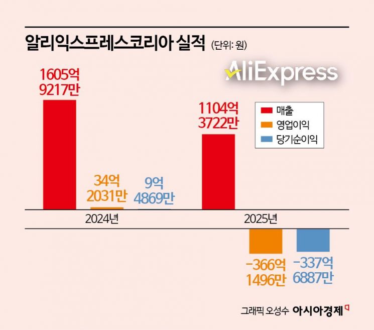 신세계 손잡은 中알리, '역성장' 첫 한국 성적표 공개 