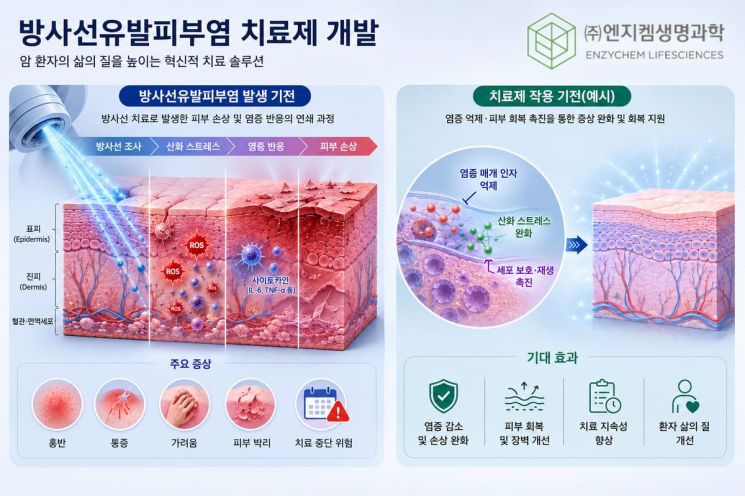엔지켐생명과학, 원자력의학원과 방사선유발피부염 치료제 공동개발