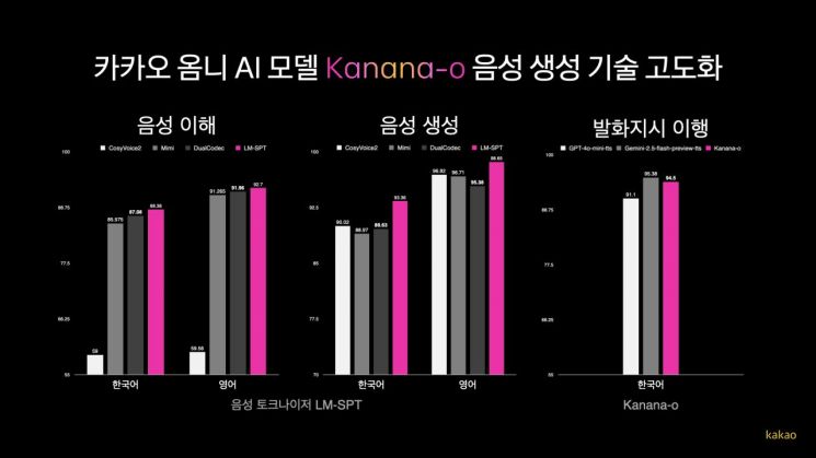 말투부터 억양까지 제어…카카오, '카나나-o' 음성 생성 기술 고도화
