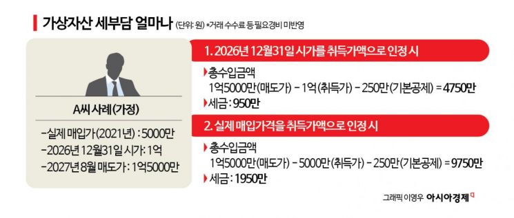 "5000만원에 산 코인, 1.5억원에 팔아도 세금은 950만원"…내년부터 코인 과세