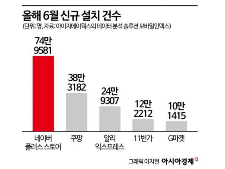 네이버쇼핑의 독주…1세대 오픈마켓 '생존위기'