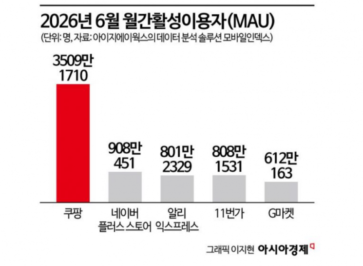 네이버쇼핑의 독주…1세대 오픈마켓 '생존위기'