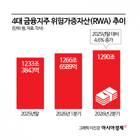 [1mm금융톡]4대금융, 위험가중자산 확대에도 CET1 '13% 수성' 이유는