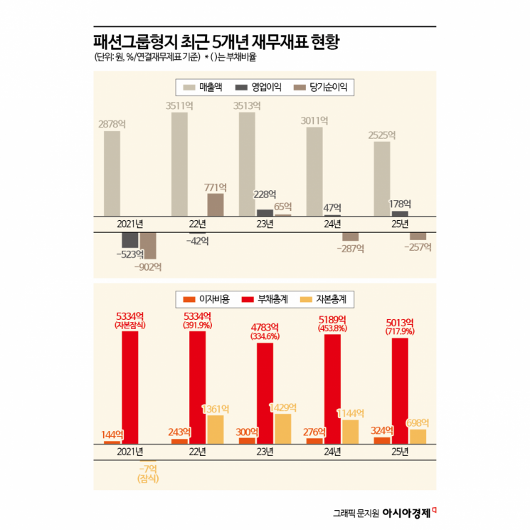 "로봇보다 급한 700% 부채"…본사 사옥까지 파는 형지[Why&Next]