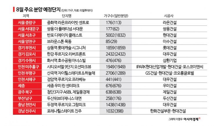 8월 수도권 일반분양 1.9만가구 쏟아진다는데…대출 규제 속 내집마련 가능할까[실전재테크]