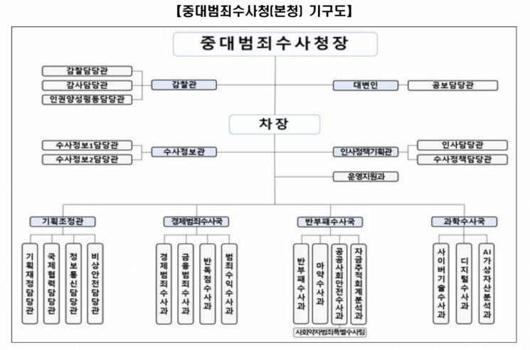 중대범죄수사청 본청 조직도. 행정안전부 제공