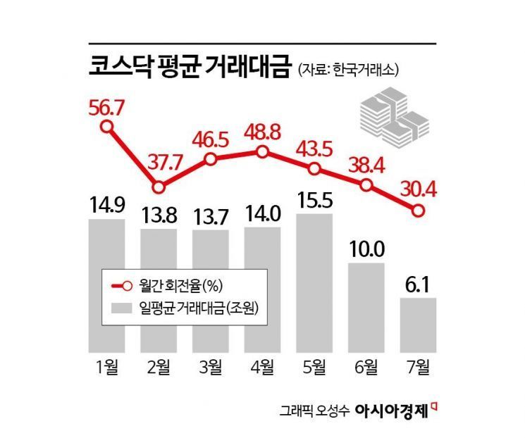 7월에 망했던 코스닥…8월 반전 기대감 솔솔 [주末머니]