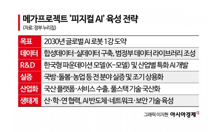 [메가프로젝트 성공조건]③기술보다 생태계…피지컬AI 규제 개선 시급