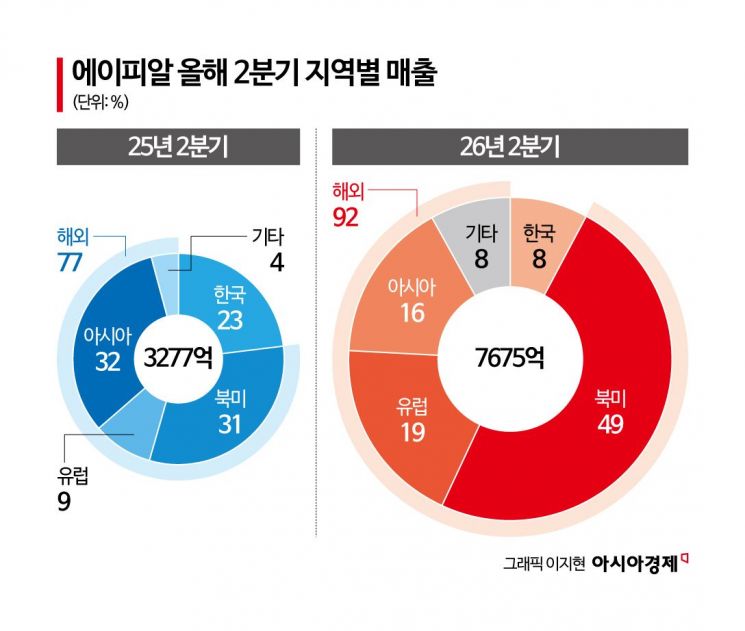 '파죽지세' 에이피알, 상반기 매출 1조 첫 달성…수익성은 아모레·LG생건 '추월'