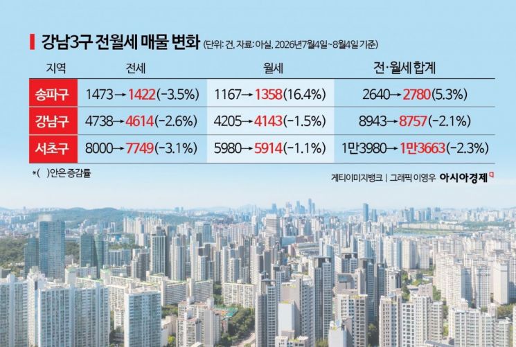 집주인 '실거주 유턴'에 세입자 날벼락, 전세물량도 실종…"집 안 산 사람만 바보"[부동산AtoZ]