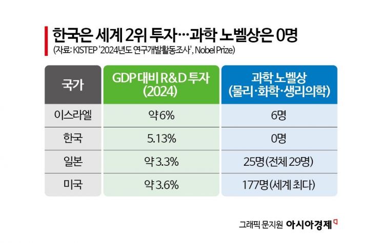 세계 2위 R&D 투자에도…과학 노벨상은 '0명'[사이언스스코프]