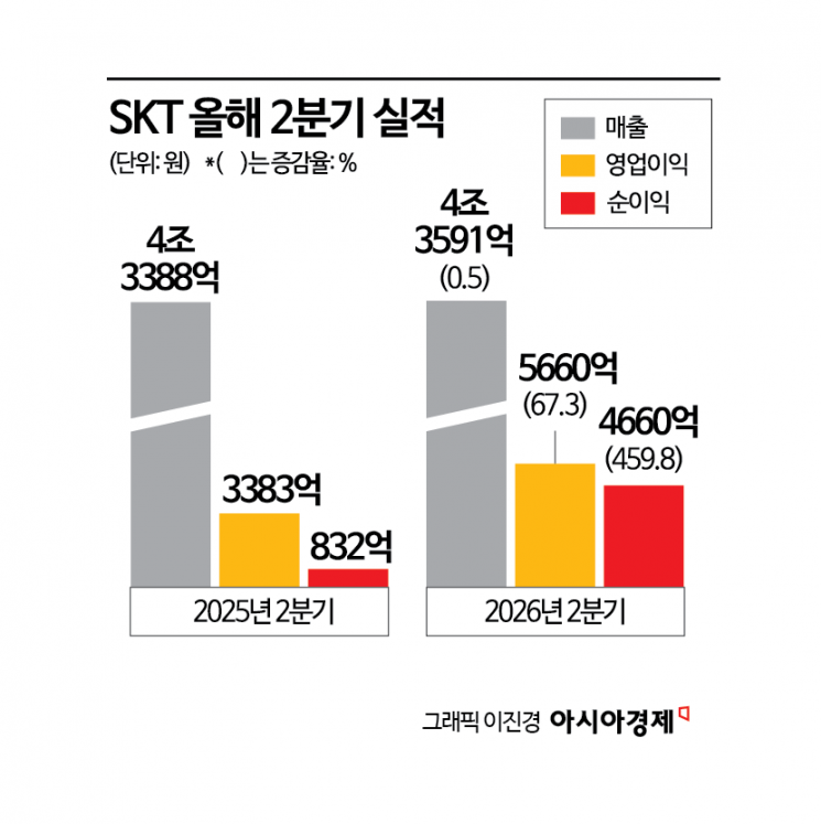 SKT, 2분기 실적 날았다…AI 데이터센터 사업 청신호(종합)