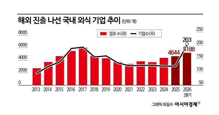 'K푸드' 인기 뜨겁네…해외 진출 외식기업 첫 200개 돌파