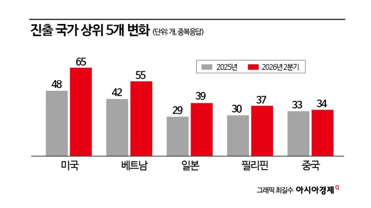 'K푸드' 인기 뜨겁네…해외 진출 외식기업 첫 200개 돌파