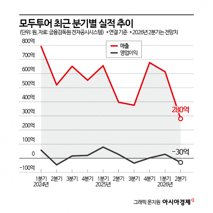 '고환율 직격탄' 여행업계, 2분기 수익성 '뚝'…영업익 40% 급감