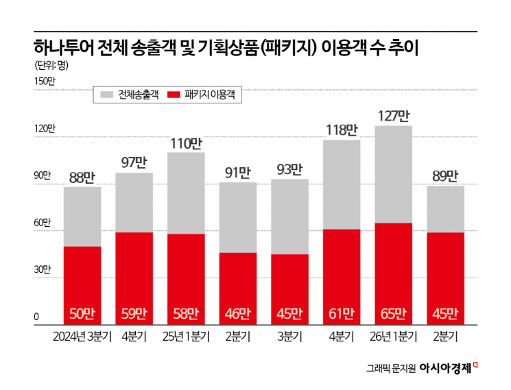 '고환율 직격탄' 여행업계, 2분기 수익성 '뚝'…영업익 40% 급감